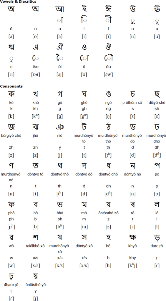 Assamese alphabets in Assamese language 